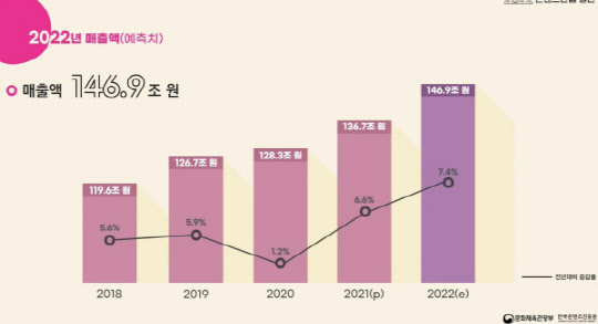 2022년 콘텐츠 산업 매출액  <자료:콘진원>